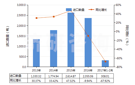 2013-2017年2月中國一氯代乙酸、二氯乙酸或三氯乙酸及其鹽和酯(HS29154000)進口量及增速統(tǒng)計